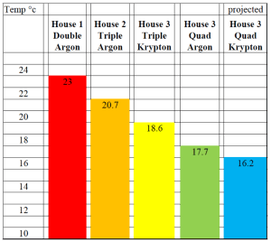 Quadruple Glazing Heat Map chart